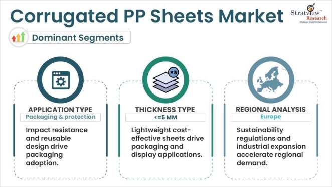 Corrugated-PP-Sheets-Market-Segment-Analysis-By-Application-Type